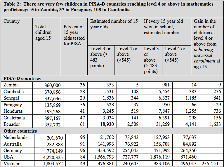 Table showing very few children in PISA-D countries reaching Level 4 or above